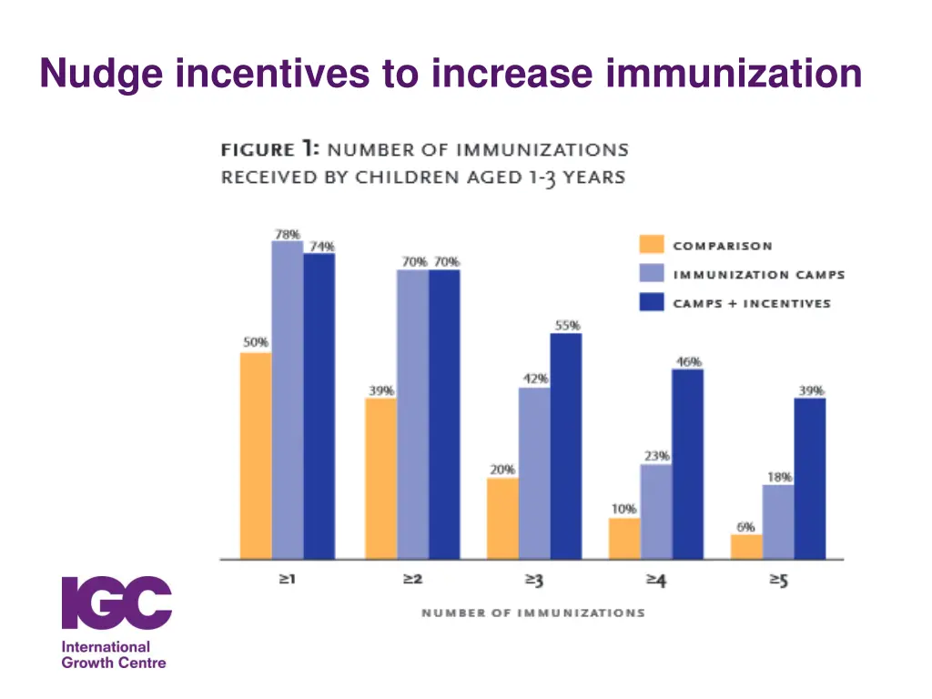 nudge incentives to increase immunization