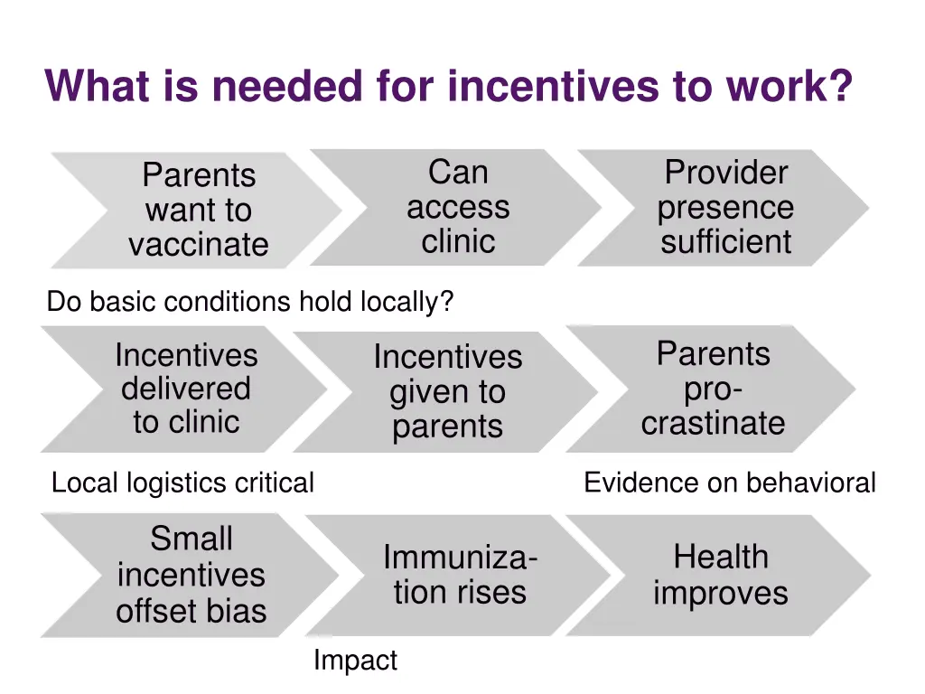 what is needed for incentives to work