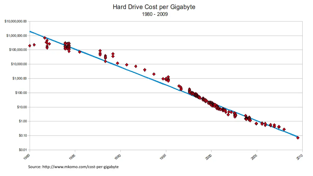 source http www mkomo com cost per gigabyte