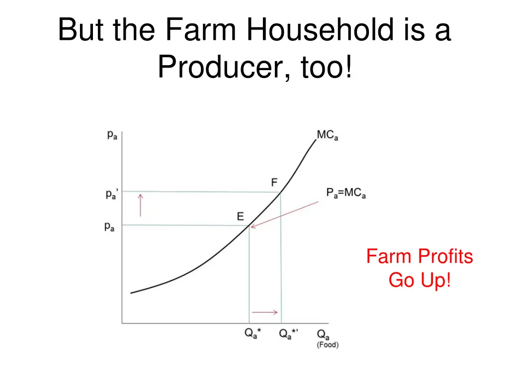 but the farm household is a producer too