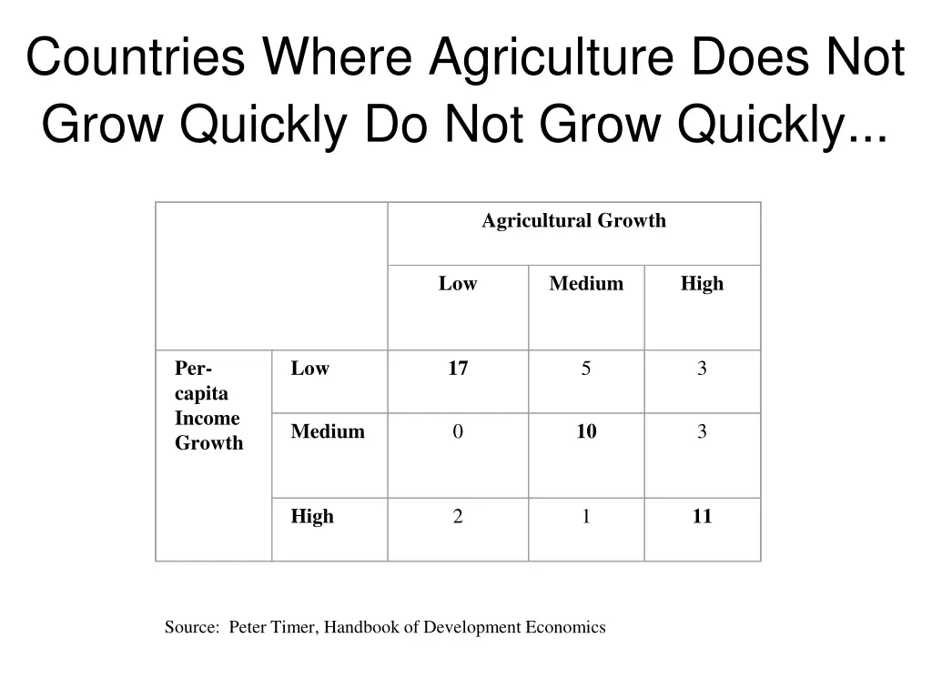 countries where agriculture does not grow quickly