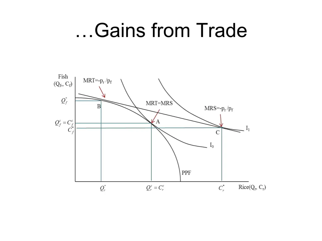 gains from trade