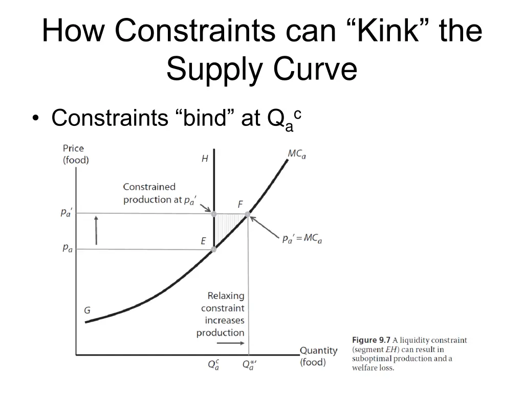 how constraints can kink the supply curve