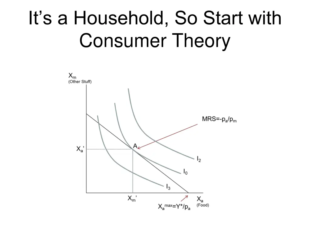 it s a household so start with consumer theory