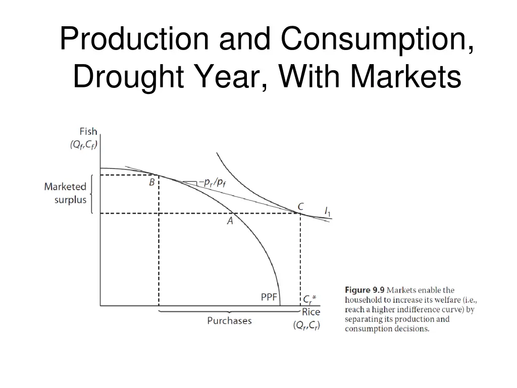 production and consumption drought year with