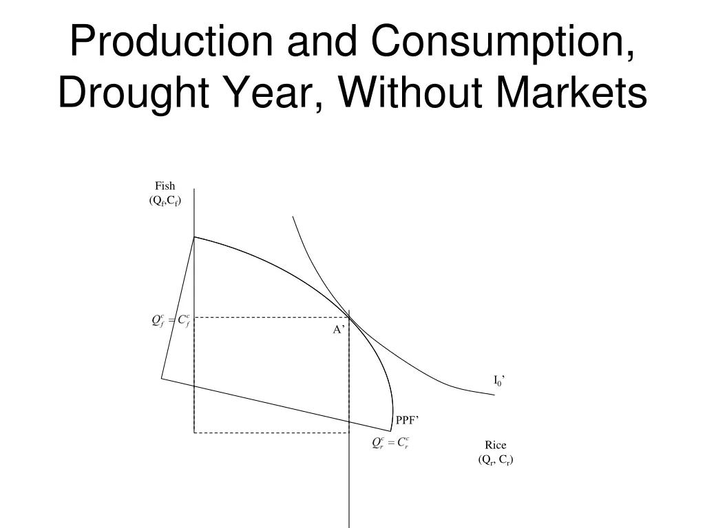 production and consumption drought year without