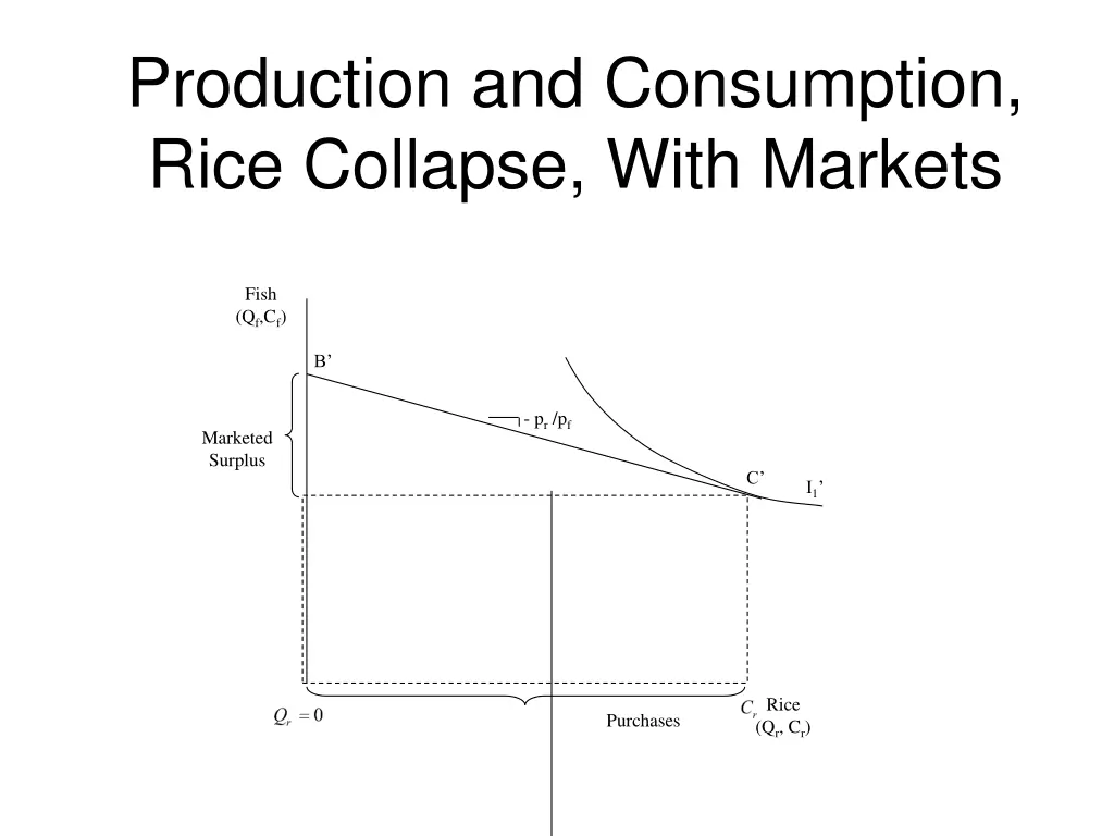 production and consumption rice collapse with