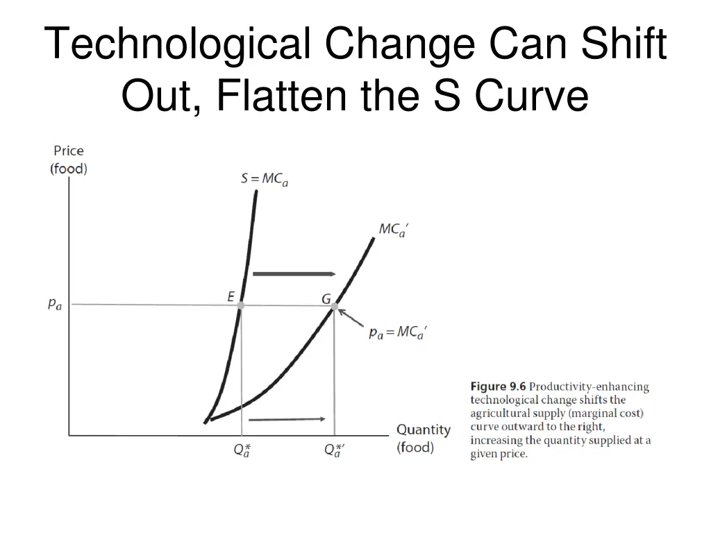 technological change can shift out flatten