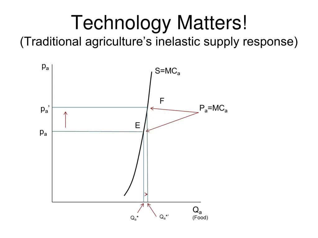 technology matters traditional agriculture