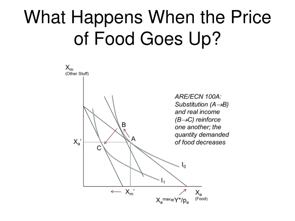 what happens when the price of food goes up