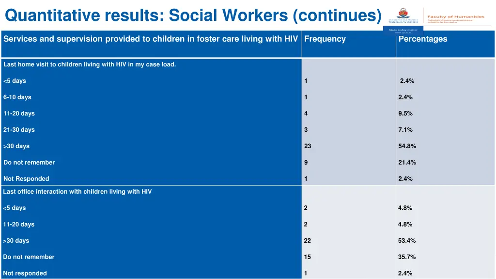 quantitative results social workers continues 1