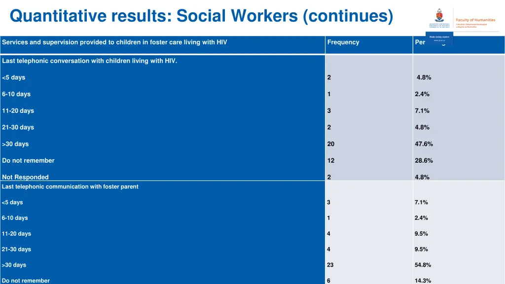 quantitative results social workers continues 2