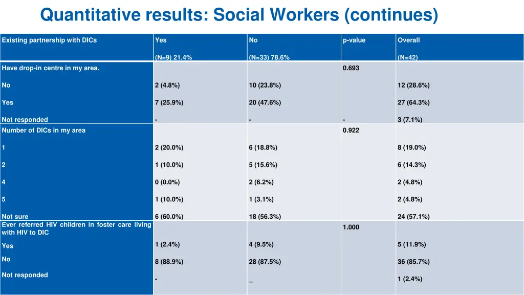 quantitative results social workers continues 3