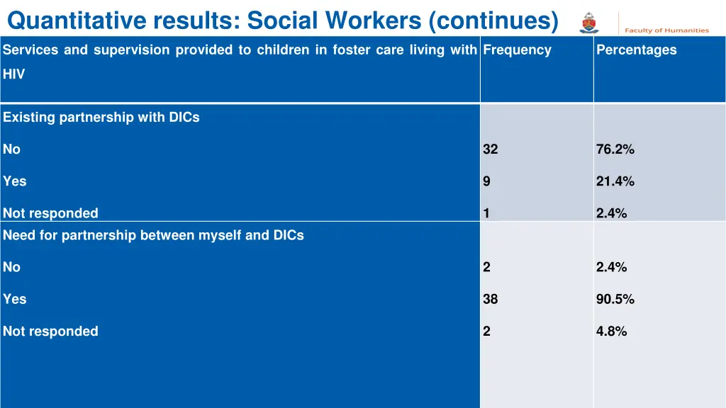 quantitative results social workers continues 4