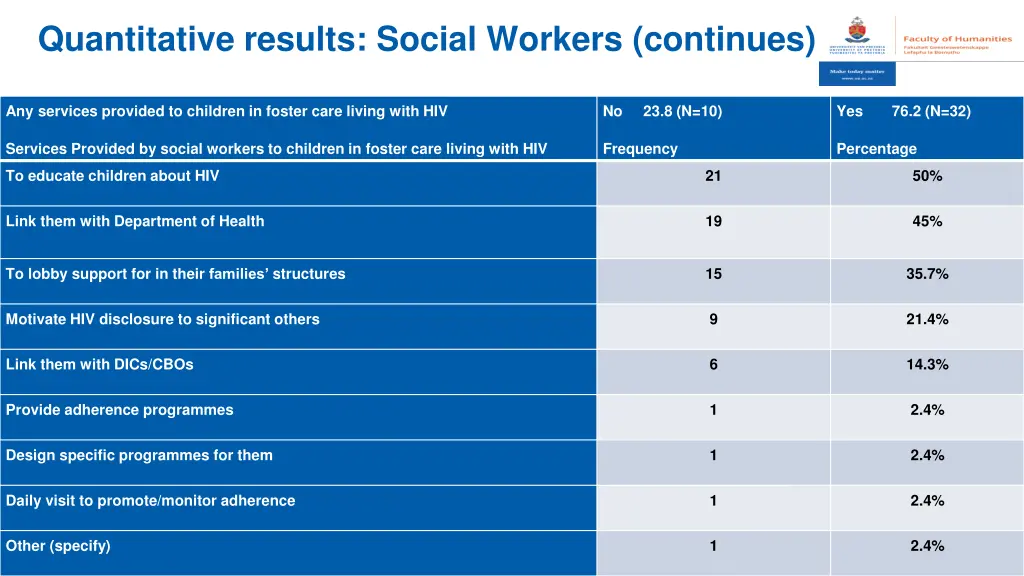 quantitative results social workers continues