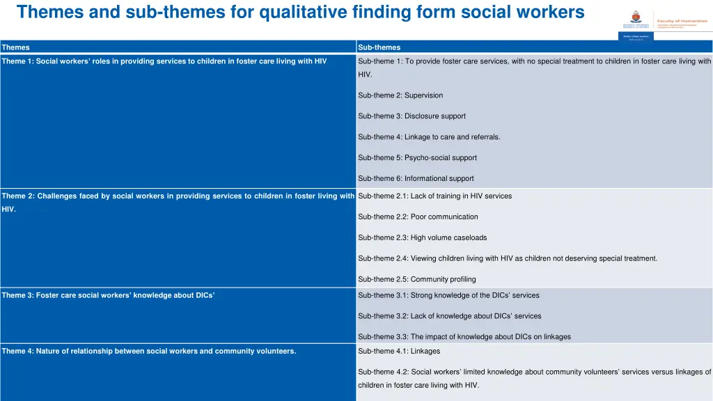 themes and sub themes for qualitative finding