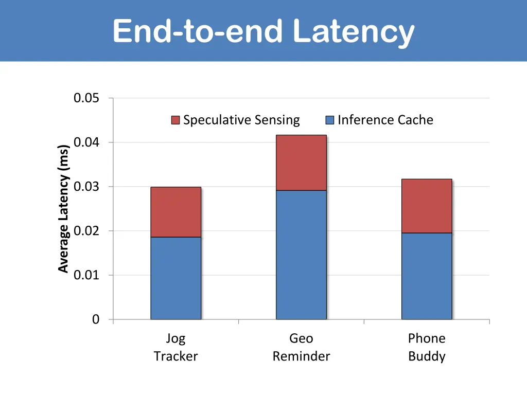 end to end latency