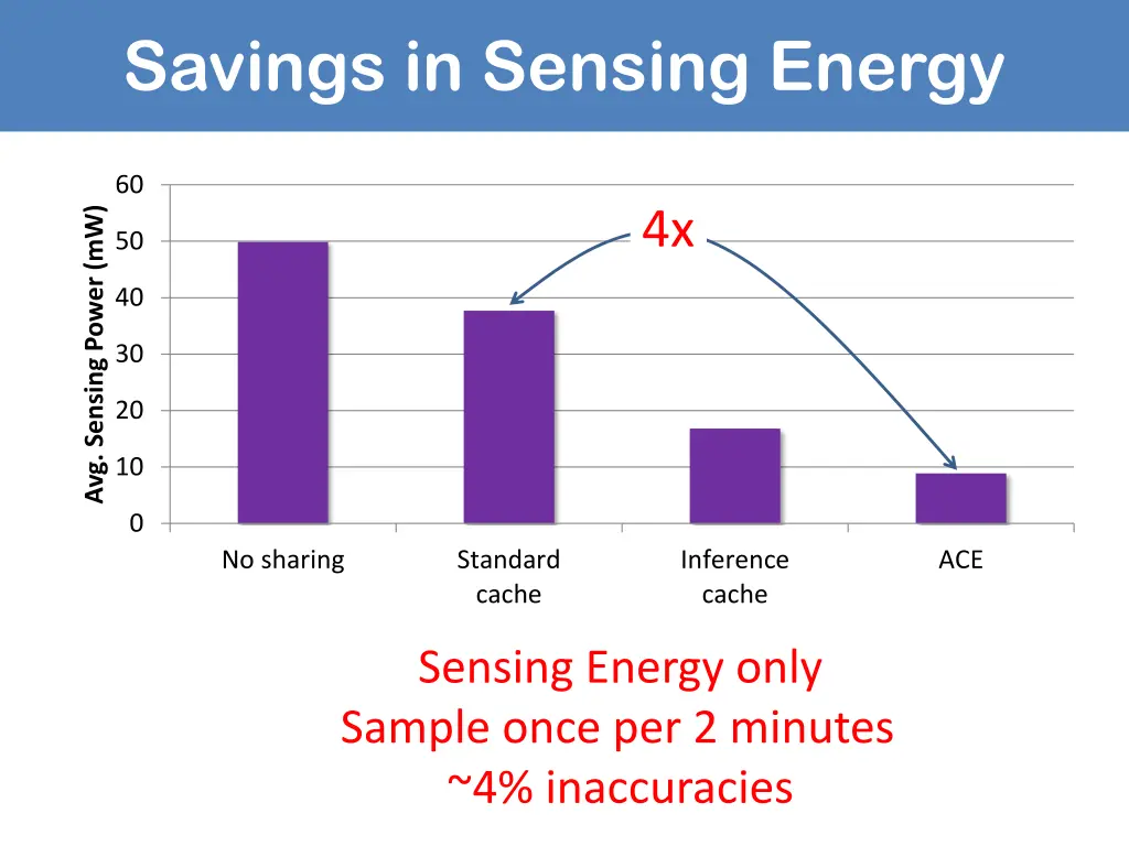 savings in sensing energy