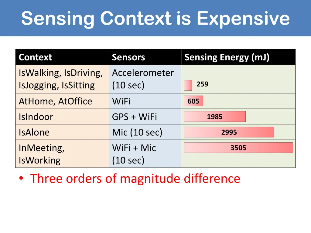 sensing context is expensive