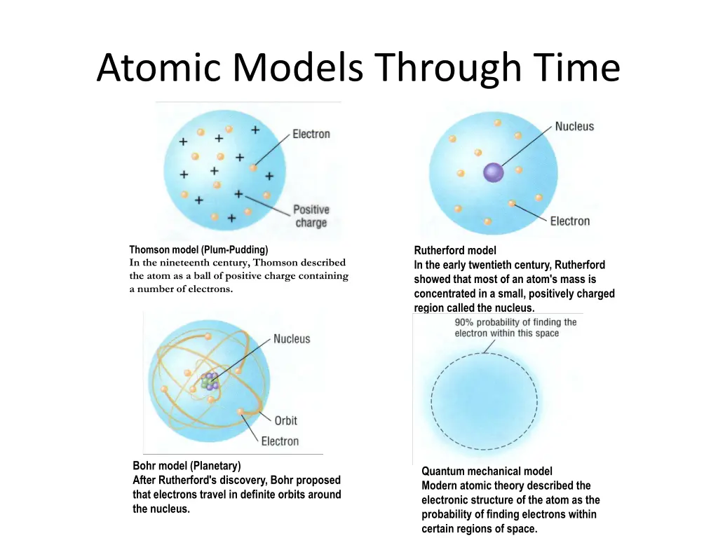 atomic models through time