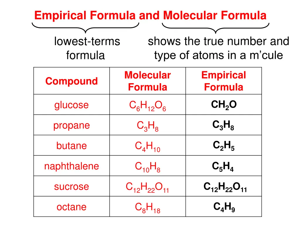 empirical formula and molecular formula