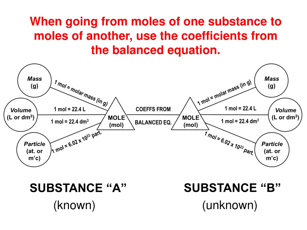 when going from moles of one substance to moles