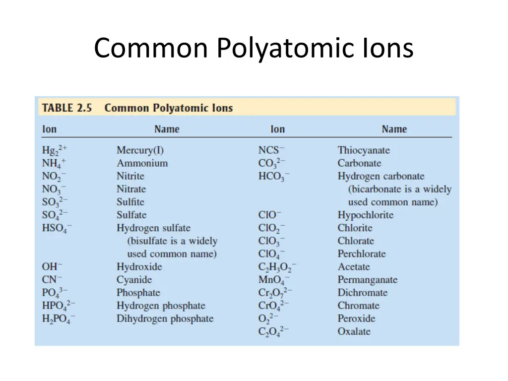 common polyatomic ions