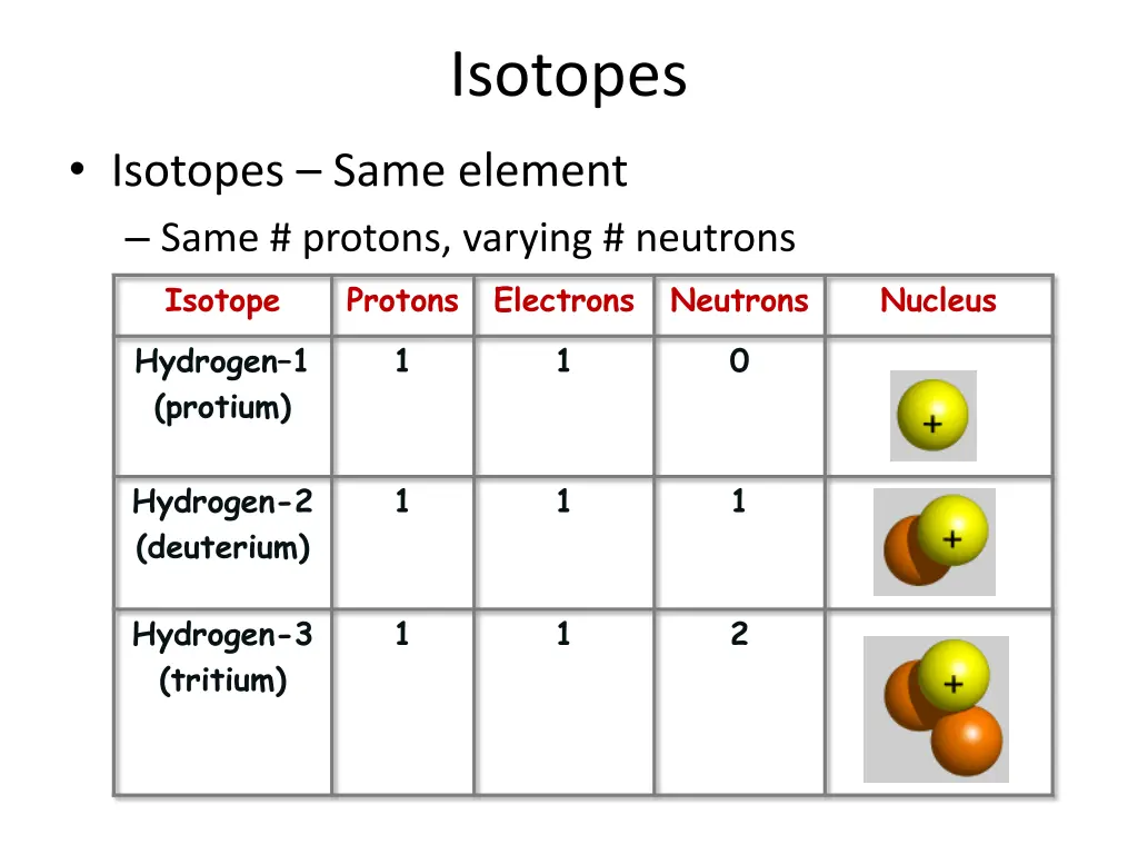 isotopes