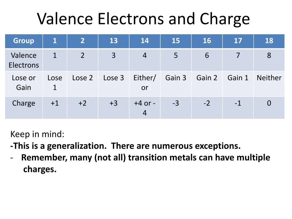 valence electrons and charge