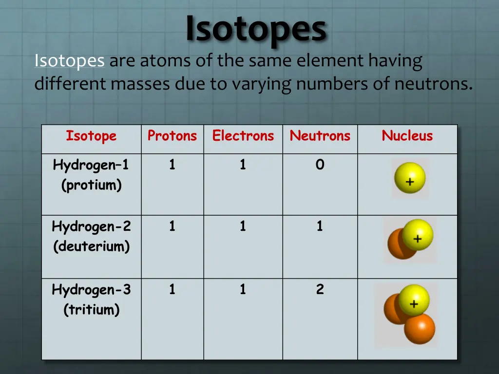 isotopes