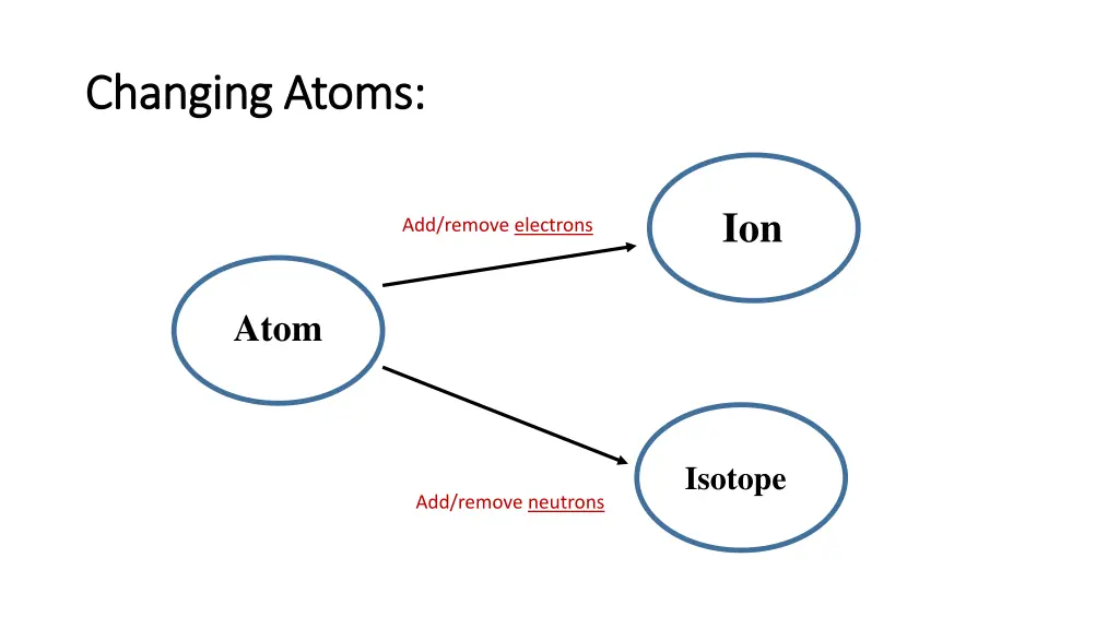 changing atoms changing atoms