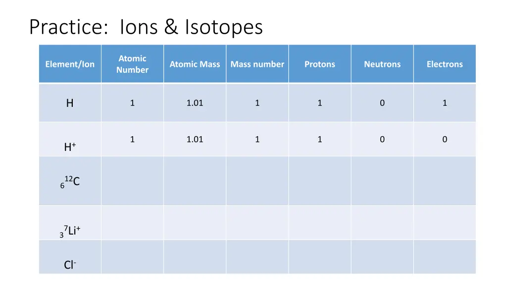 practice ions isotopes