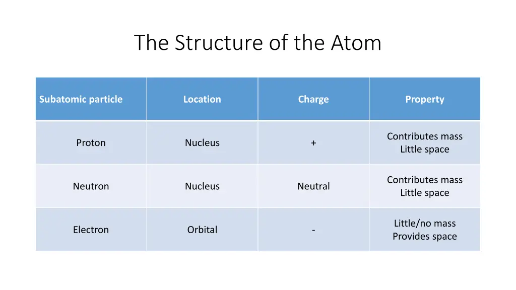 the structure of the atom