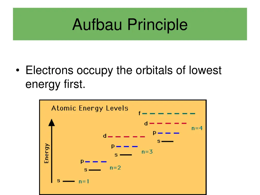 aufbau principle