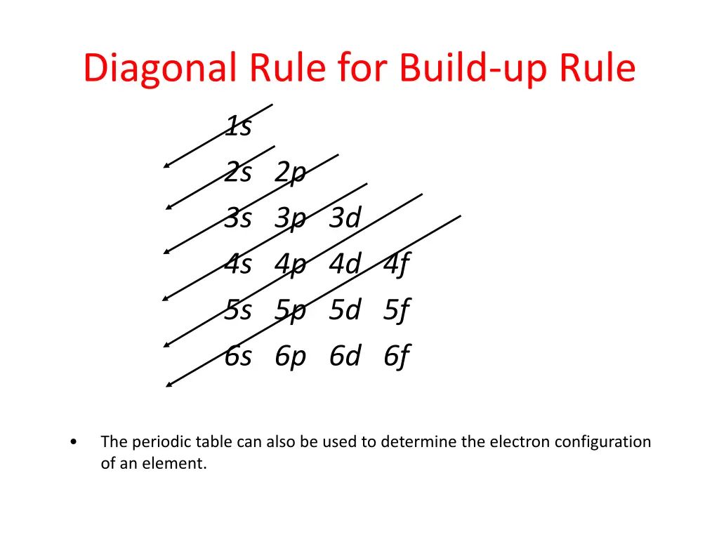 diagonal rule for build up rule