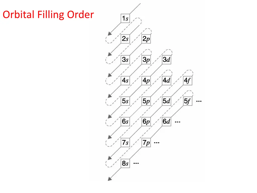 orbital filling order