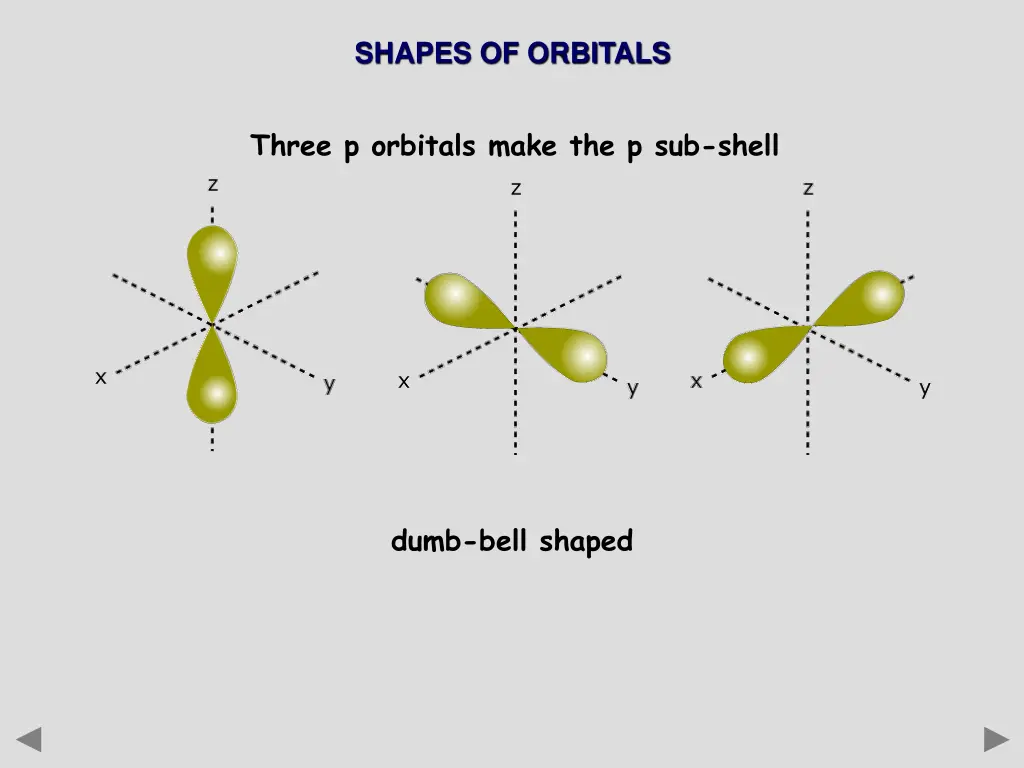 shapes of orbitals 1