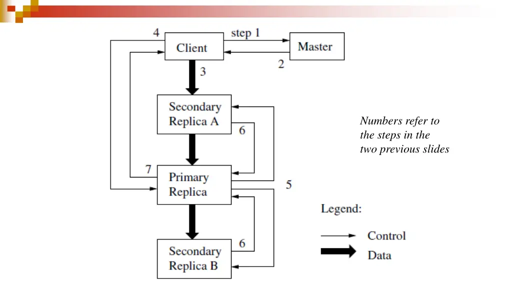 numbers refer to the steps in the two previous