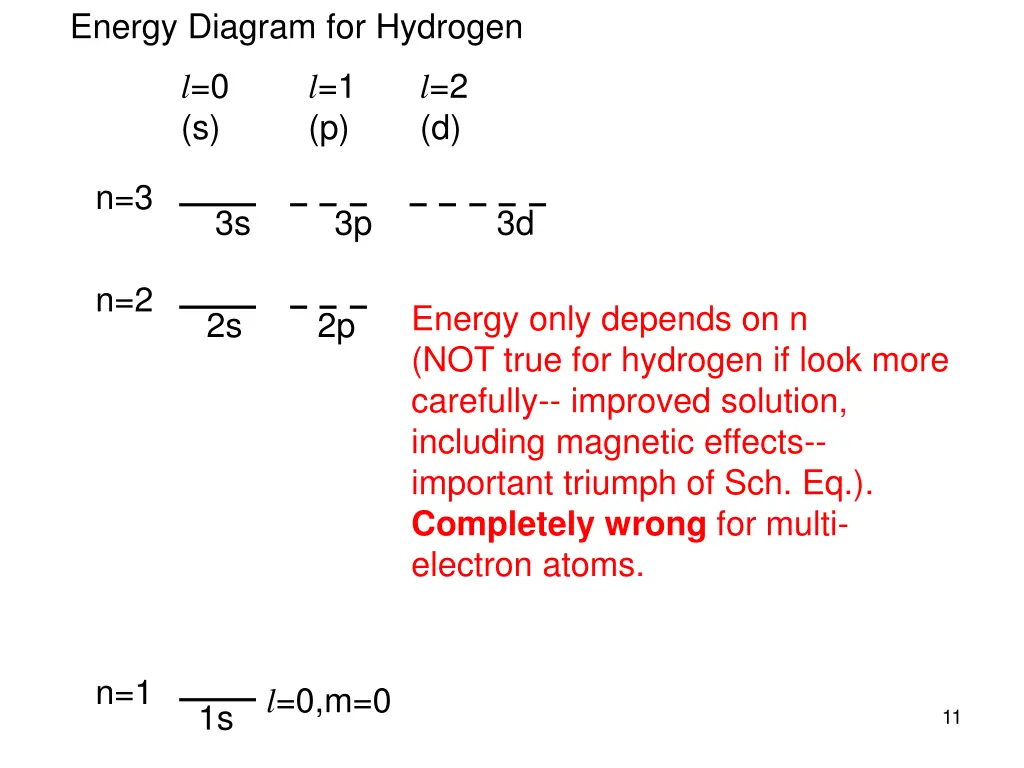 energy diagram for hydrogen