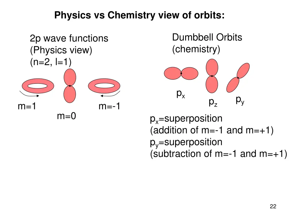 physics vs chemistry view of orbits