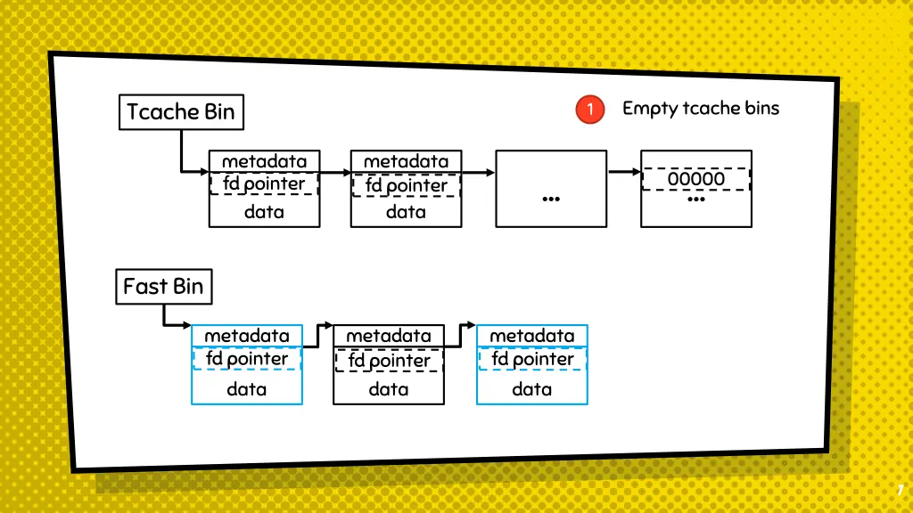 empty tcache bins