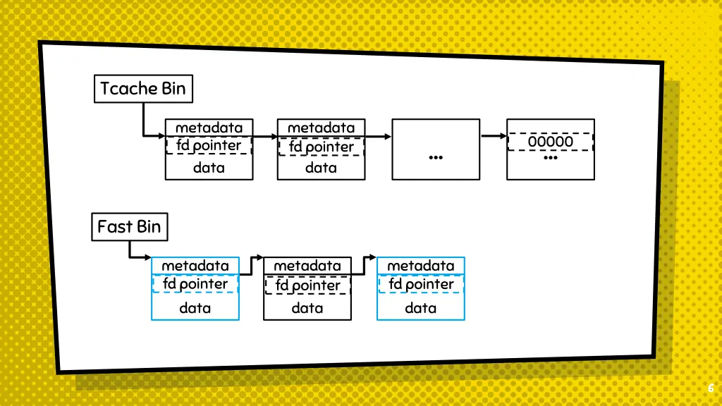 tcache bin 2