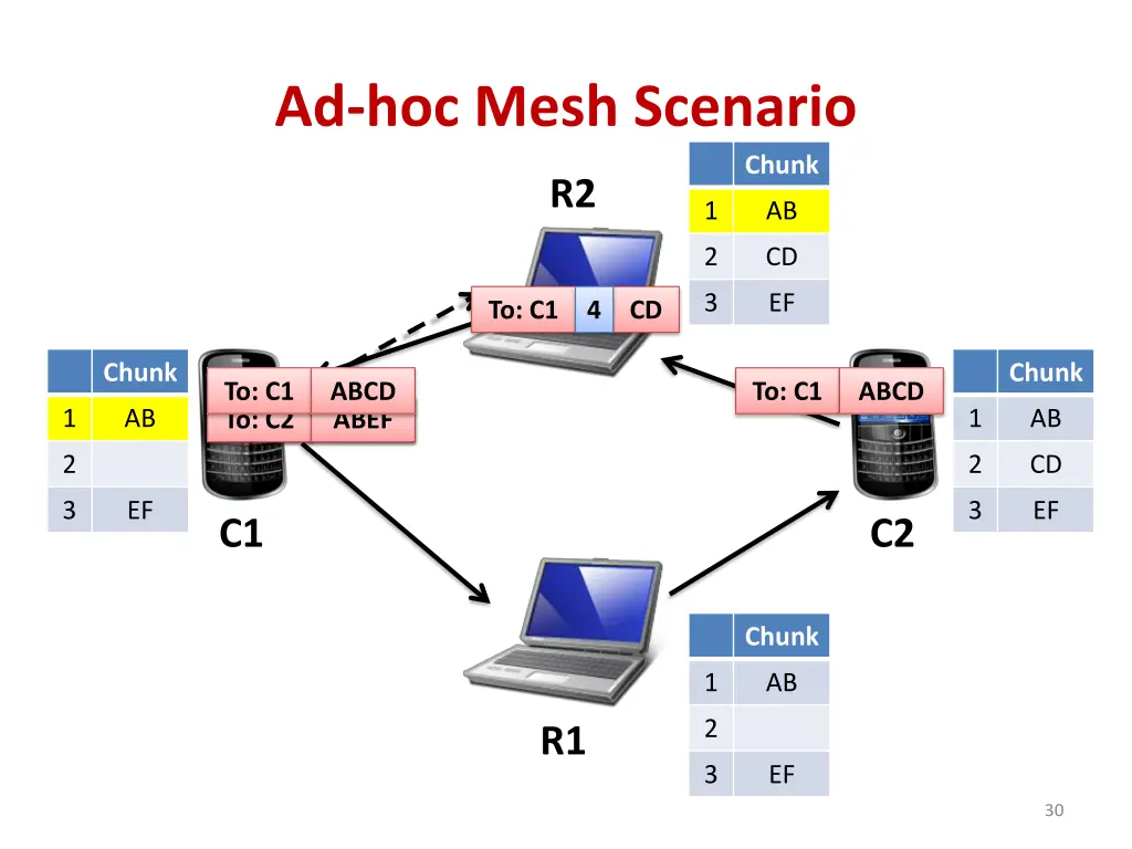 ad hoc mesh scenario