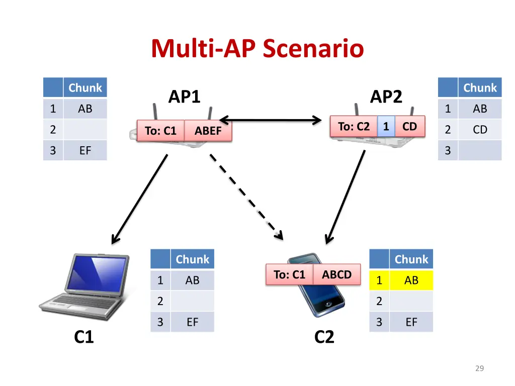 multi ap scenario