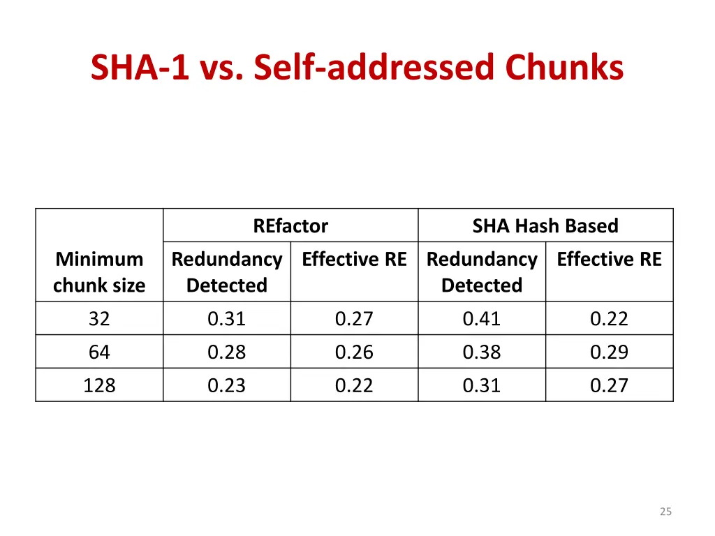 sha 1 vs self addressed chunks