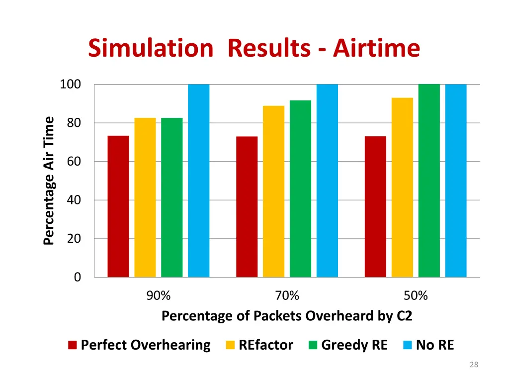 simulation results airtime