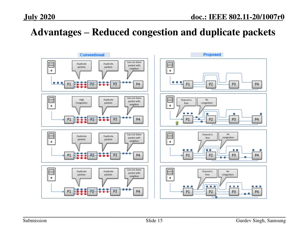 july 2020 advantages reduced congestion