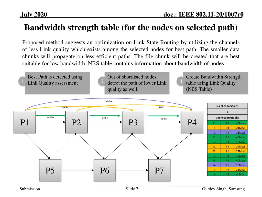 july 2020 bandwidth strength table for the nodes