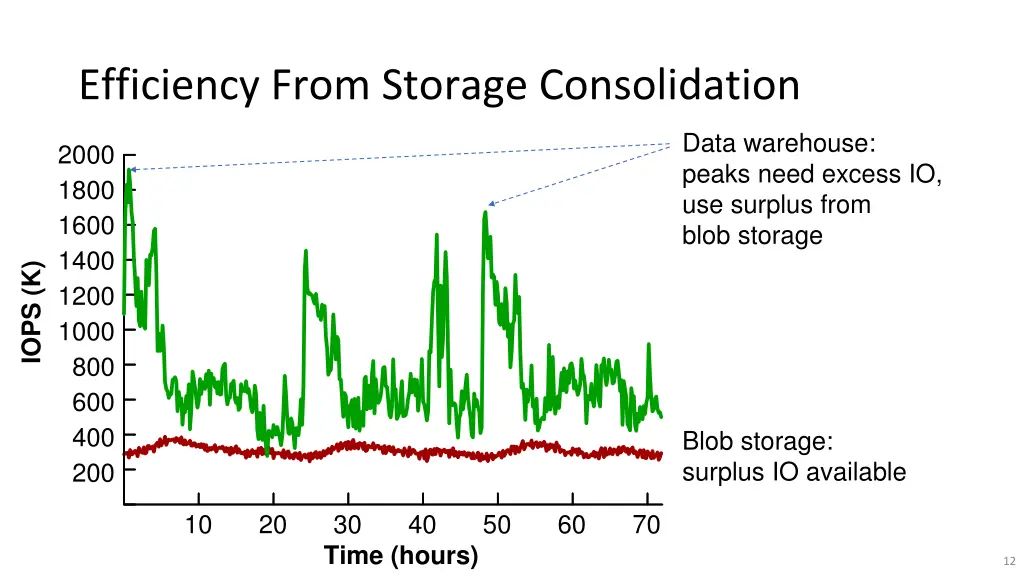 efficiency from storage consolidation 1