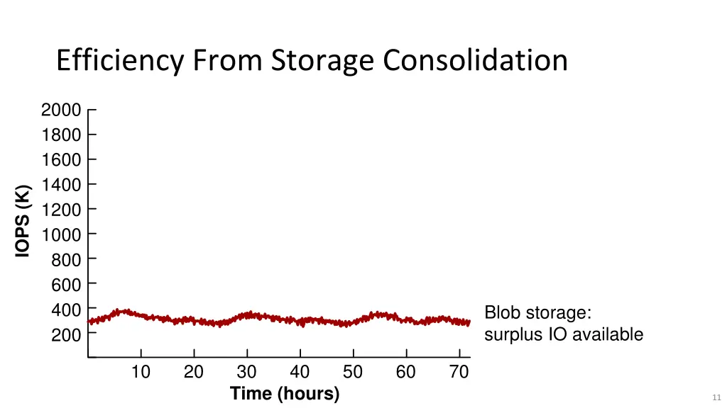 efficiency from storage consolidation